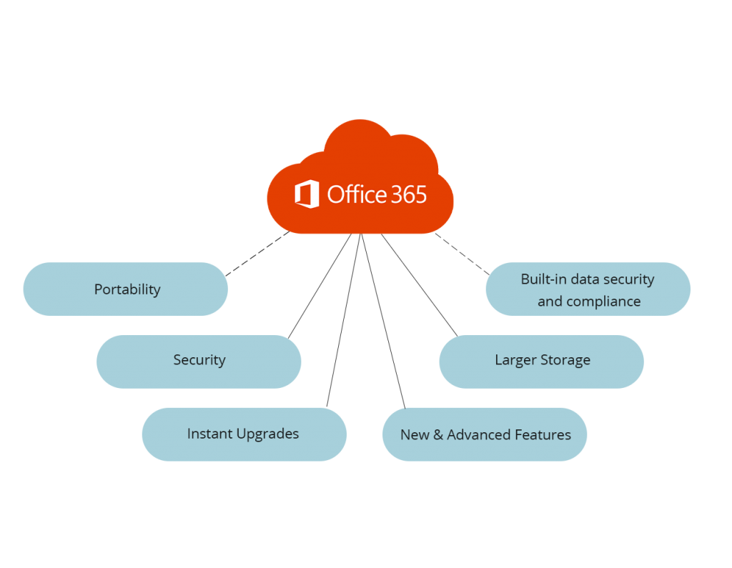 Migrating to Office 365/Microsoft 365: Key benefits