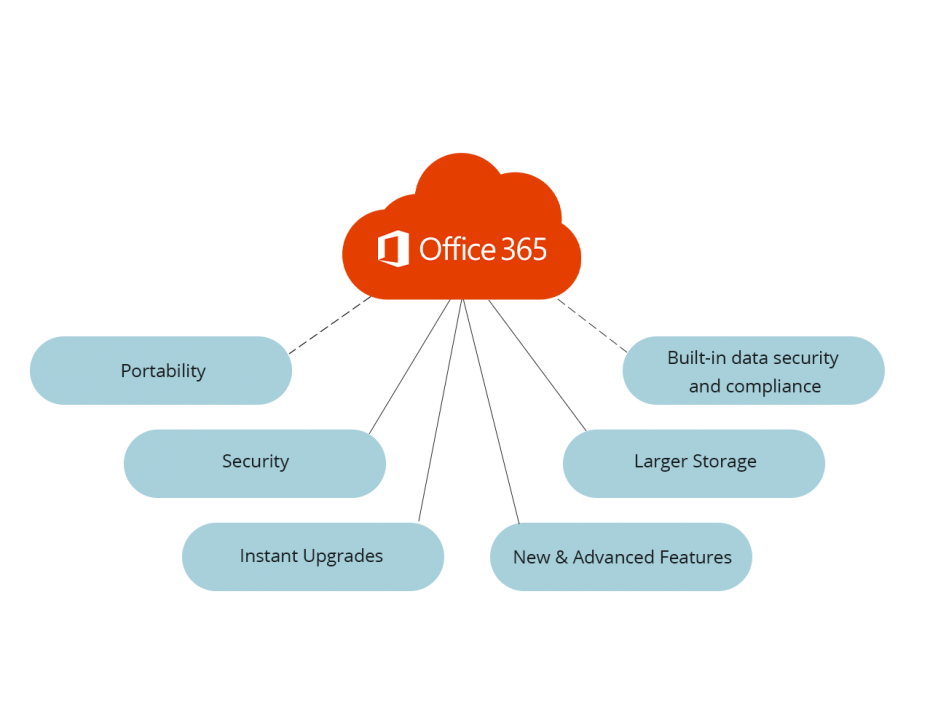 Office 365 Migration