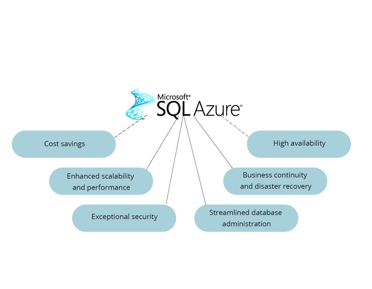 microsoft-azure-sql-database